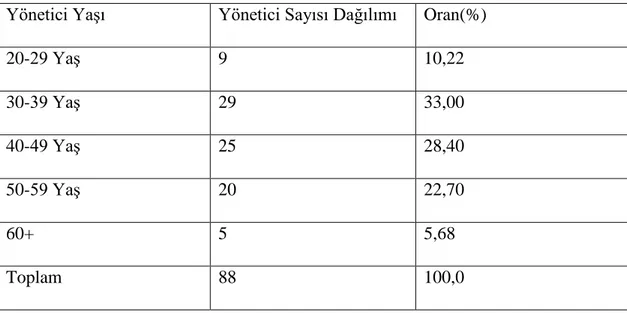 Tablo 4. 2: İşletme Yöneticilerinin Yaş Durumu 