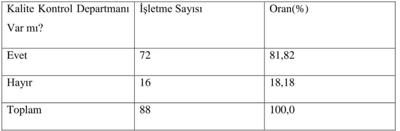 Tablo 4. 10: İşletmelerin Kalite Kontrol Departmanı  Kalite Kontrol Departmanı  