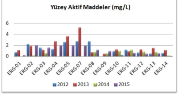 Şekil 2.14. 2012-2015 yılları arası Ergene Havzası üzerinde yeralan 14 noktada ölçülen YAM değerleri (ÇSB) 