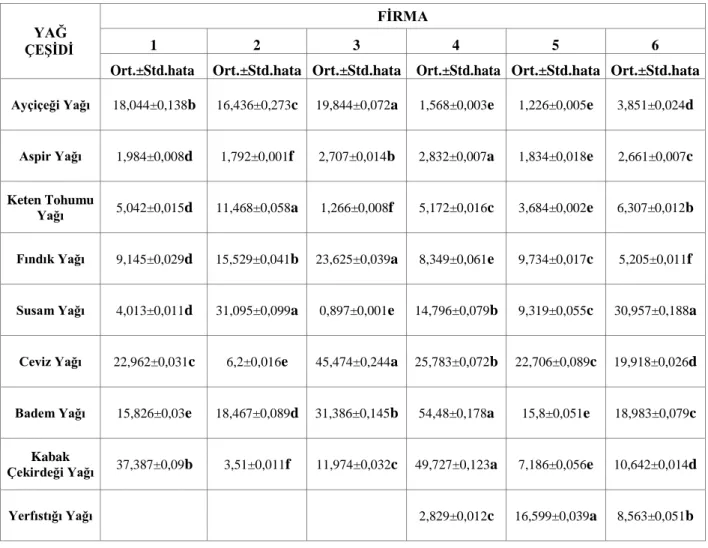 Çizelge 4.5. Soğuk pres yağ örneklerinin Mg elementi ortalama miktarları (ppm)* 