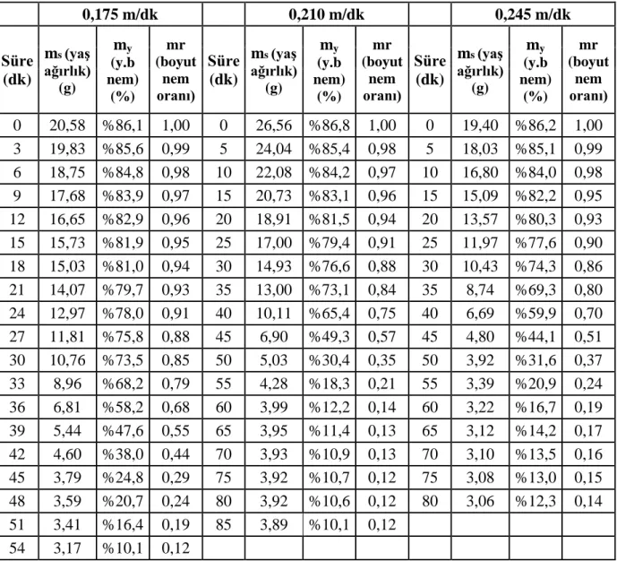 Çizelge 4.1. 5 mm kalınlığındaki armut dilimleri ve 2000 Watt  güç için deneysel veriler 