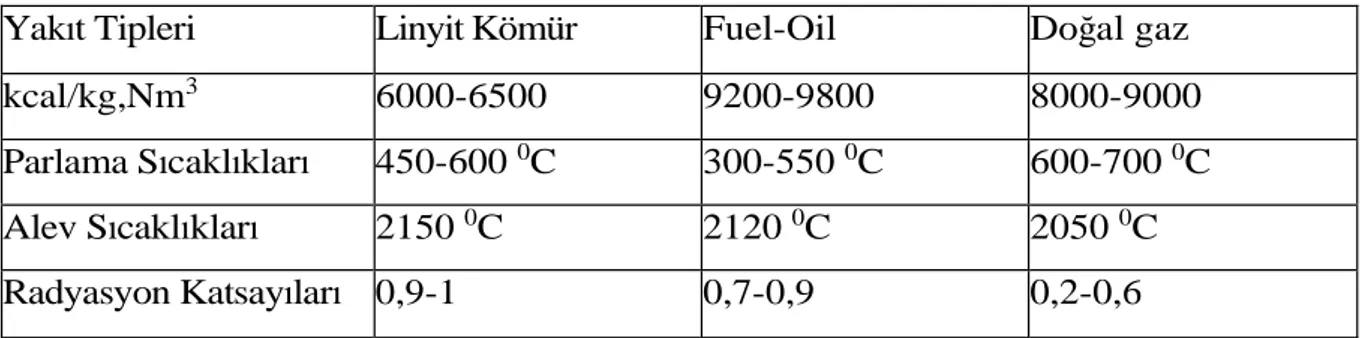 Çizelge 2.2. Yakıt özellikleri (Anonim 2008)  