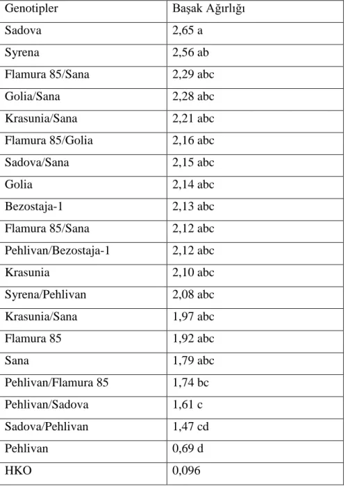 Çizelge 4.10. Genotiplerin baĢak ağırlığına iliĢkin önemlilik grupları 