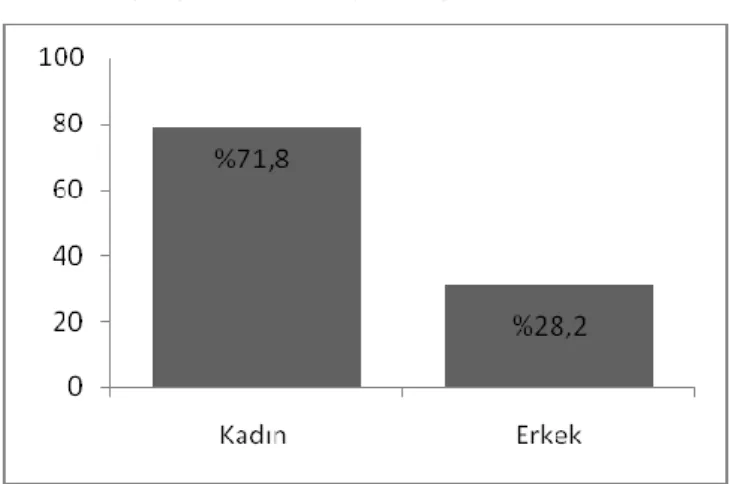 Grafik 4. Çalışanların Cinsiyet Dağılımı 