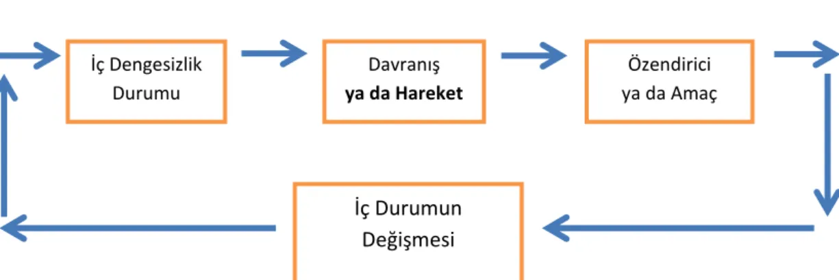 Şekil 1. Motivasyon Süreci 