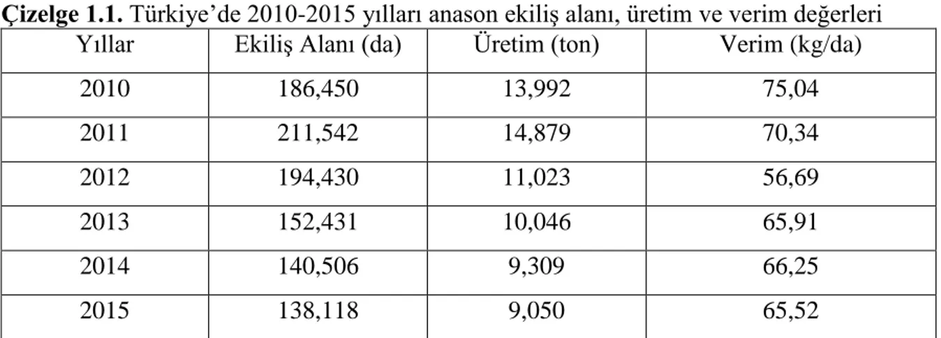 Çizelge 1.1. Türkiye’de 2010-2015 yılları anason ekiliş alanı, üretim ve verim değerleri 