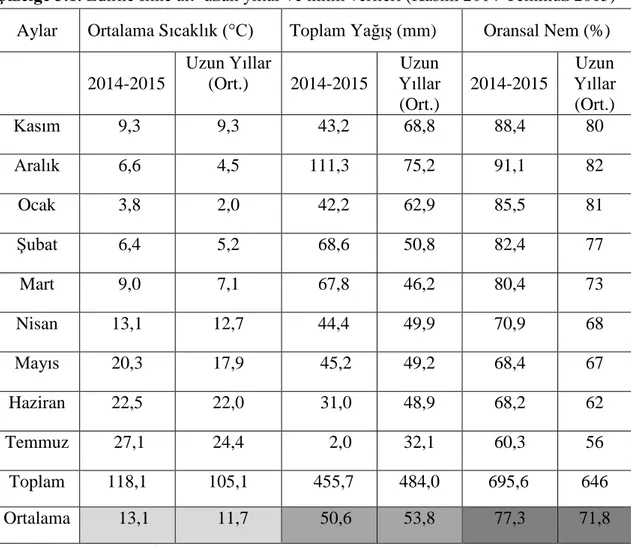 Çizelge 3.1. Edirne İline ait  uzun yıllar ve iklim verileri (Kasım 2014-Temmuz 2015)  Aylar  Ortalama Sıcaklık (°C)  Toplam Yağış (mm)  Oransal Nem (%) 