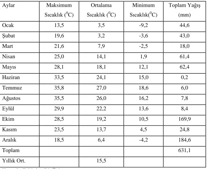 Çizelge 3.1. Tekirdağ ilinde 2012 yılında kaydedilen bazı meteorolojik veriler 