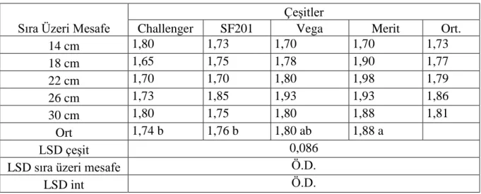 Çizelge 4.8. Sıra üzeri mesafelerinde sap kalınlığı (cm) ortalama değerleri ve LSD testine göre  oluşan gruplar 1