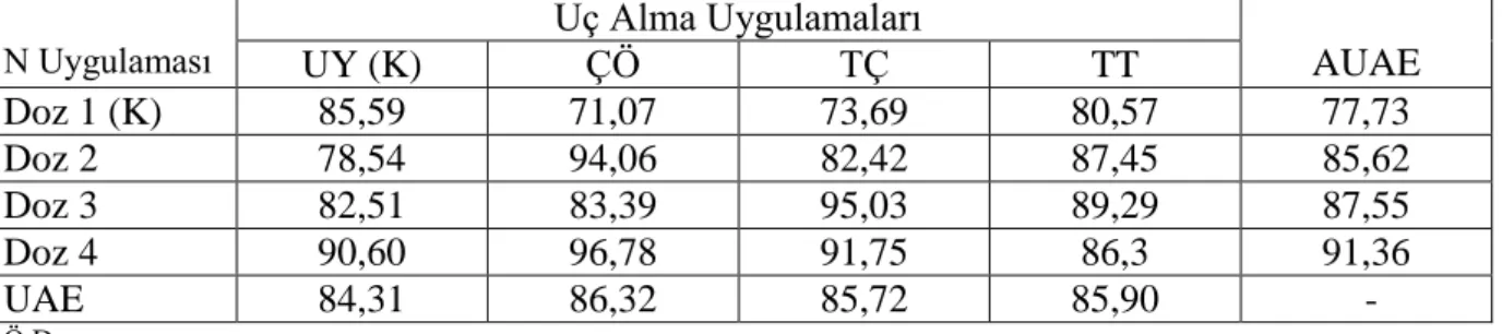 Çizelge  5.  Farklı  dozlarda  N  ve  uç  alma  uygulamalarının  1  yıllık  dal  ağırlığı  üzerine 