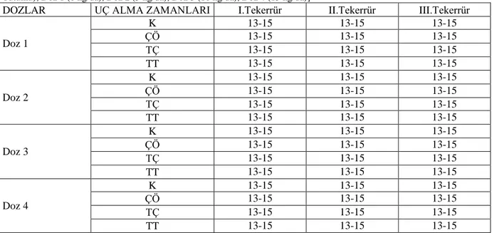 Çizelge  10.  Farklı  dozlarda  N  ve  uç  alma  uygulamalarının  sürgün  sayısı  değişimi  üzerine 