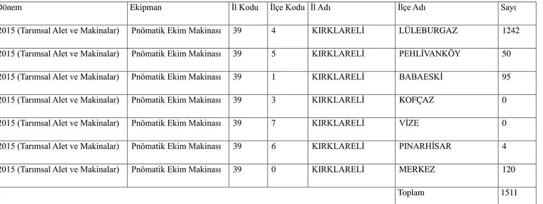 Çizelge 1. Kırklareli İl Geneli Pnömatik Ekim Makinası Varlığı (Kırklareli İl Gıda, Tarım Ve Hayvancılık Müdürlüğü) 2015