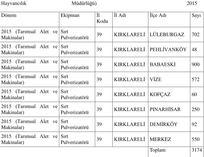 Çizelge  5.  Kırklareli  İlinde  Sırt  Pulverizatörü  Varlığı  (Kırklareli  İl  Gıda,  Tarım  Ve 