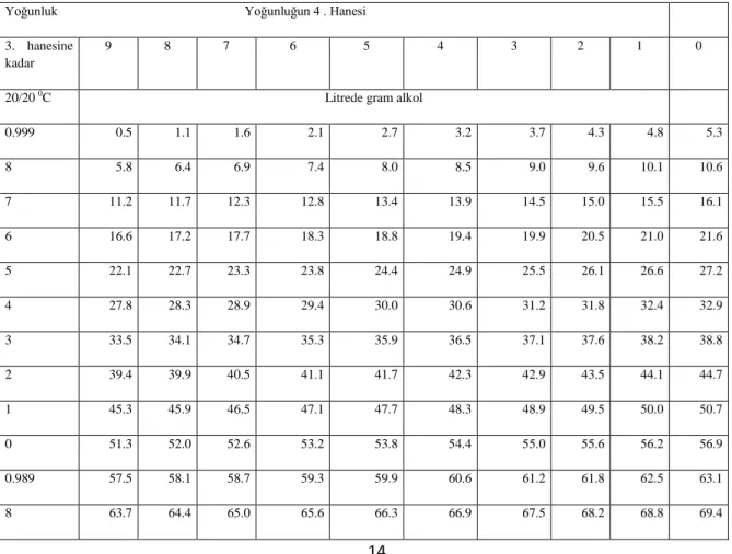 Çizelge 3.1.Yoğunluk karĢılığı alkol litrede gram (20 / 20  0