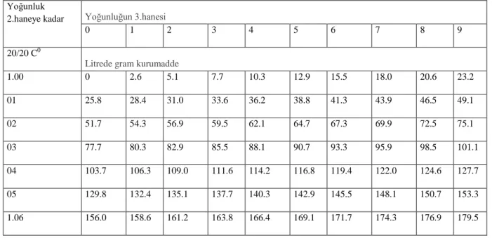 Çizelge 3.3.Yoğunluk karĢılığı kurumadde, litrede gram(20/20  0