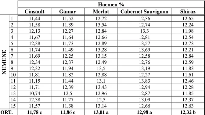 Çizelge 4.2. Kırmızı Ģarap numunelerinin alkol değerleri sonuçları (hacmen %) 