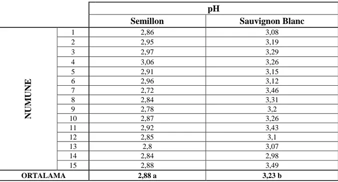 Çizelge 4.9. Beyaz Ģarap numunelerinin pH analizi sonuçları 