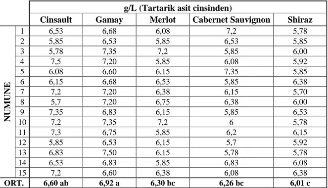 Çizelge 4.12. Kırmızı Ģarap numunelerinin toplam asit analizi sonuçları (g/L) 