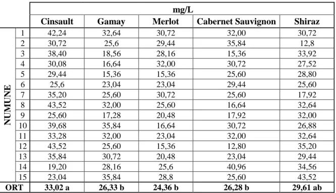 Çizelge 4.15‟de; beyaz Ģarap numunelerinden Semillon çeĢidinden üretilen Ģaraplarda  yapılan serbest SO 2  analizi sonuçlarının ortalaması 29,61 mg/L, Sauvignon Blanc çeĢidinden 