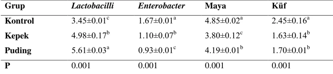 Çizelge 4.4. Yonca silajlarının mikrobiyolojik analiz sonuçları, log10  cfu/g 