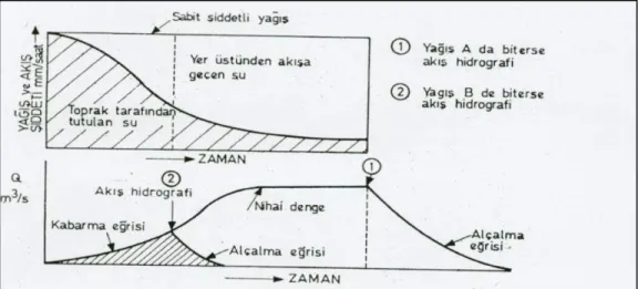 Şekil 3.12. Yağış-Akış ilişkisi (Özal 1972) 
