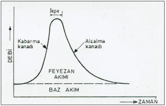 Şekil 3.14. Bir taşkın hidrografı(Özal 1972) 