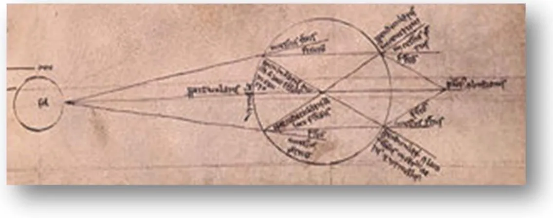 ġekil  17:  Optic  studies  from  De  Natura  Locorum.  The  diagram  shows  light  being  refracted  by  a  spherical 