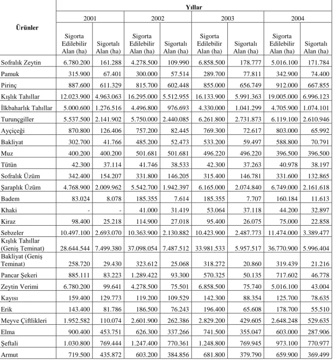 Çizelge 6.5. Ġspanya Sigortalanabilir ve Sigortalanan Alan Bilgileri  (ha)  Ürünler  Yıllar 2001 2002  2003  2004  Sigorta  Edilebilir  Alan (ha)  Sigortalı  Alan (ha)  Sigorta  Edilebilir  Alan (ha)  Sigortalı  Alan (ha)  Sigorta  Edilebilir  Alan (ha)  S