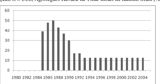ġekil 6.4. CCS, Agroseguro Havuzu‟na Yıllar Ġtibari Ġle Katılım Oranı (%) 