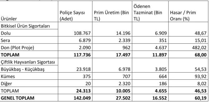 Çizelge  7.1.  Devlet  Destekli  Tarım  Sigortaları  Öncesi  Tarım  Sigortaları  Üretim  Hasar  Değerlendirmesi (2004) 