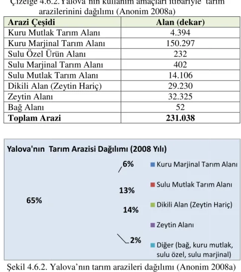 Çizelge 4.6.2.Yalova’nın kullanım amaçları itibariyle  tarım  arazilerinini dağılımı (Anonim 2008a) 