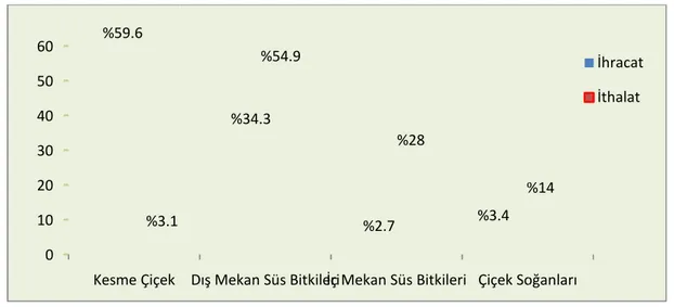 Çizelge 5.3.5. Türkiye’nin süs bitkilerinde yıllara göre dış ticaret farkı Yıllar 