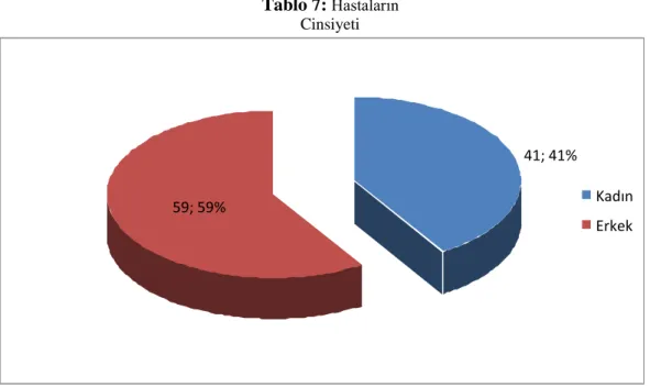 Tablo 7:  Hastaların  Cinsiyeti