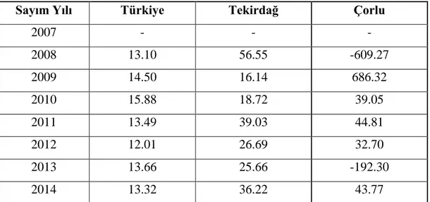Tablo 1.6. Türkiye, Tekirdağ ve Çorlu‟nun Yılık Nüfus ArtıĢ Hızı (%, 2007–2014) 