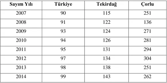 Tablo 1.8. Türkiye, Tekirdağ ve Çorlu‟nun Nüfus Yoğunluğu (2007–2014) 