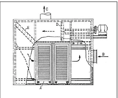 Şekil 2.1. Tepsili kompartıman kurutucu: A, tepsileri taşıyan vagon; B, taze (temiz) hava girişi;  C, hava çıkışı; D, vantilatör; E, yön verme kanatları; F, kanatlı borulardan meydana  getirilmiş ısıtıcı (Banchero ve Badger 1955) 
