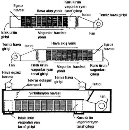 Şekil  2.2.  Tünel  tipi  kurutucuda  vagonlarda  malzeme  akışı,  hava  akışı  ve  tekrar  dolaşım  uygulaması (Anonim 2012) 