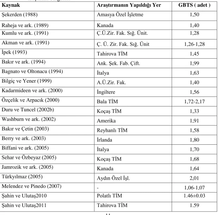Çizelge  2.4.Siyah  Alaca  sığırlarda  Gebelik  Başına  Tohumlama  Sayısı  (  GBTS  )  ile  ilgili  araştırma bulguları 