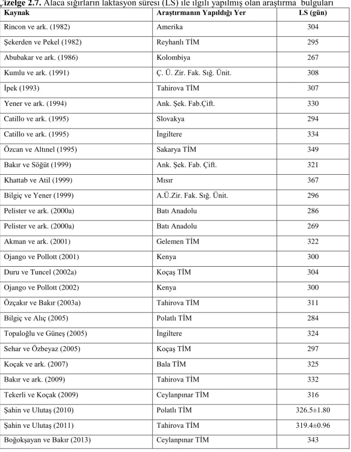 Çizelge 2.7. Alaca sığırların laktasyon süresi (LS) ile ilgili yapılmış olan araştırma  bulguları 