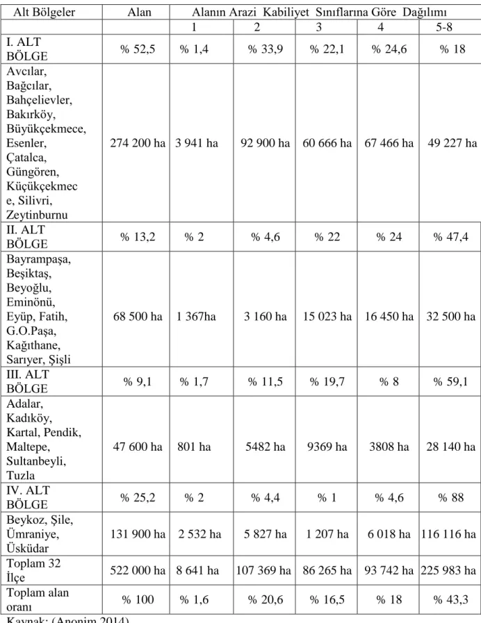 Tablo 1.1. İstanbul ilinin agro ekolojik alt bölgeleri 