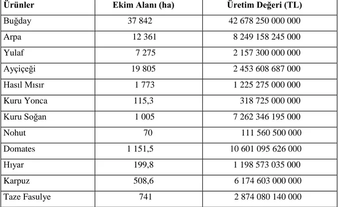 Tablo  1.3’de  görüldüğü  üzere,  tarla  bitkileri  ekiliş  alanları  incelendiğinde,  en  yüksek  paya  sahip  ürün  buğdaydır