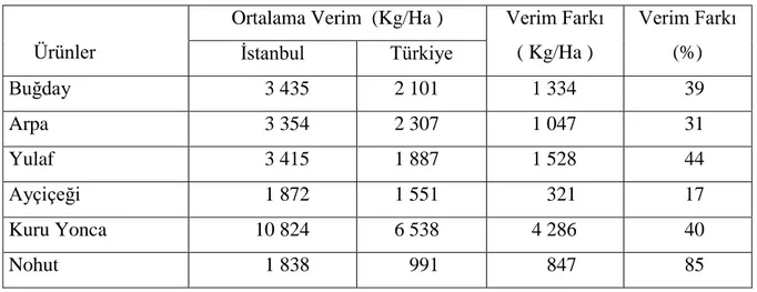 Şekil  1.6’da    Türkiye  ve  İstanbul’da  tarım  arazilerinin  dağılımı  gösterilmiştir