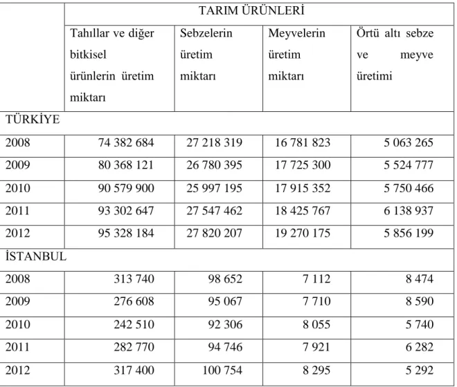 Tablo 1.6: 2008-2012 yılları arasında Türkiye ve İstanbul’da tarım ürünleri üretimi (ton)  TARIM ÜRÜNLERİ  Tahıllar ve diğer  bitkisel  ürünlerin  üretim  miktarı  Sebzelerin üretim miktarı  Meyvelerin üretim miktarı  Örtü  altı  sebze ve meyve üretimi  TÜ