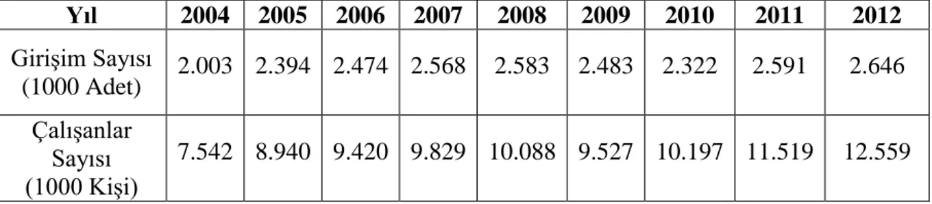 Tablo 1. Yıllık Girişim İstatistikleri  Yıl  2004  2005  2006  2007  2008  2009  2010  2011  2012  Girişim Sayısı  (1000 Adet)  2.003  2.394  2.474  2.568  2.583  2.483  2.322  2.591  2.646  Çalışanlar  Sayısı  (1000 Kişi)  7.542  8.940  9.420  9.829  10.0