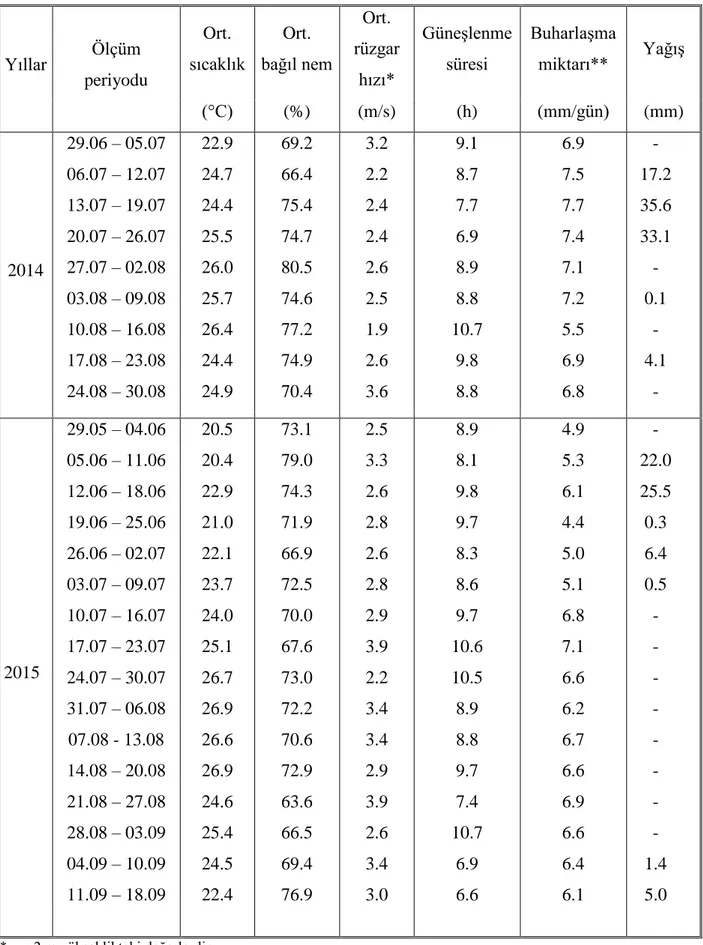 Çizelge 3.2. Araştırma alanına ilişkin 2014 ve 2015 yıllarına ait iklim verileri 