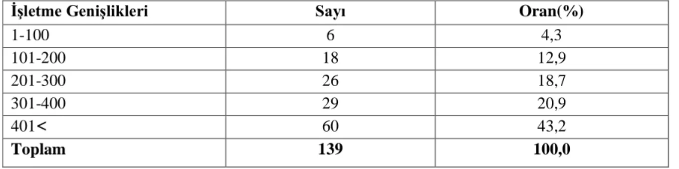 Çizelge 7.7. Araştırma kapsamına alınan üreticilerin işletme büyüklükleri 