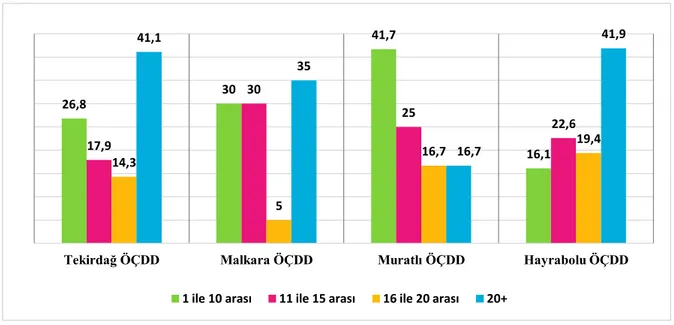 Şekil  7.2.  Araştırma  kapsamına  alınan  üyelerin  dernekler  bazında  arazi  parçalılığının  karşılaştırılması 