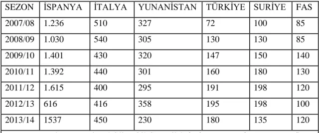 Çizelge  1.1  :  Sezonlar  İtibariyle  Dünyada  Zeytinyağı  Üretimi  (Bin  Ton)  (http://www.zmo.org.tr/genel/bizden_detay.php?kod=23172&amp;tipi=17&amp;sube=0) 