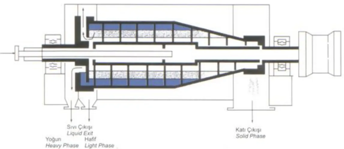 Şekil 4.6. Üç Fazlı Dekantör (http://www.dekantor-separator.com/dekantor.html) 