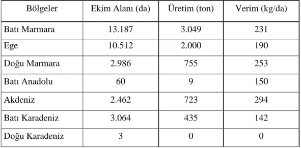 Çizelge 2.3. Bakla ekim i yapılan bölgeler 
